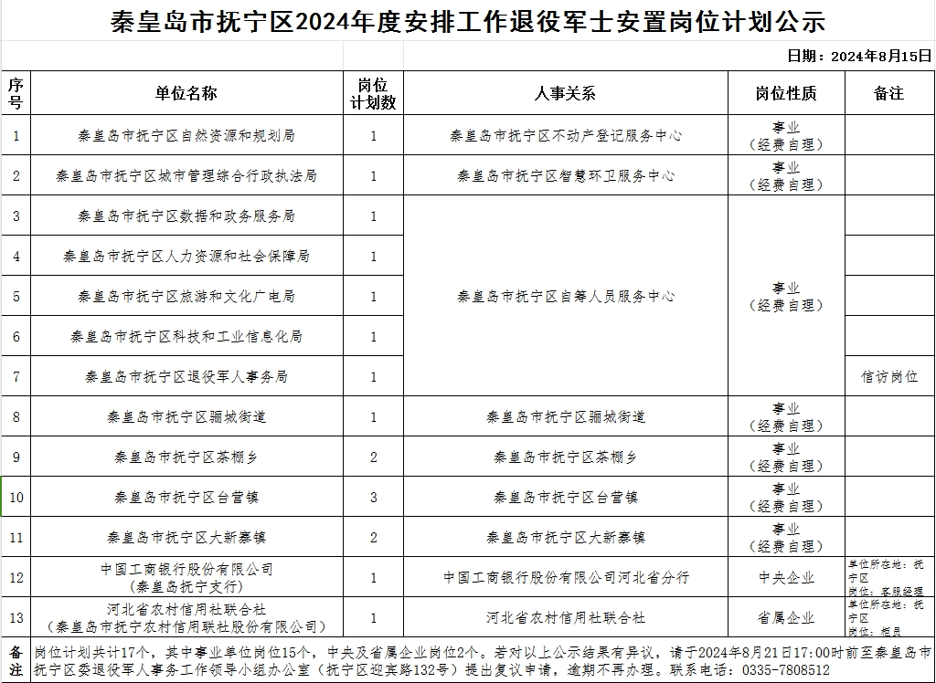 秦皇岛市抚宁区2024年度安排工作退役军士安置岗位计划公示.jpg