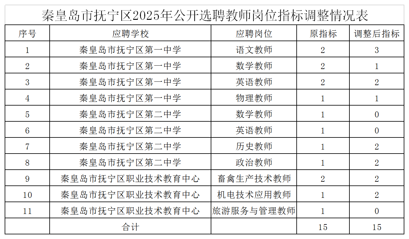 附件：秦皇岛市抚宁区2025年公开选聘教师岗位指标调整情况表.png