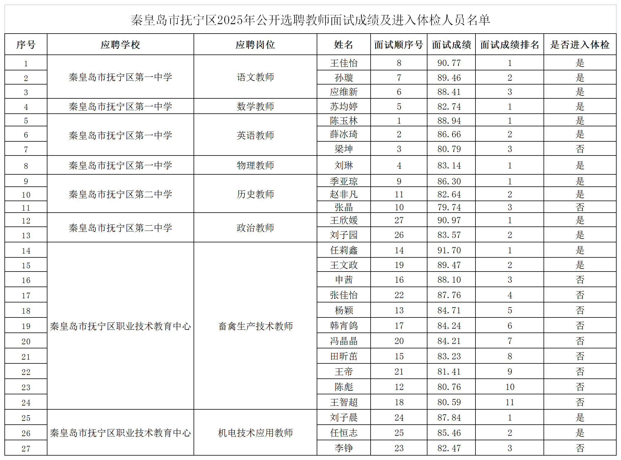 附件1：面试成绩及进入体检人员名单.png