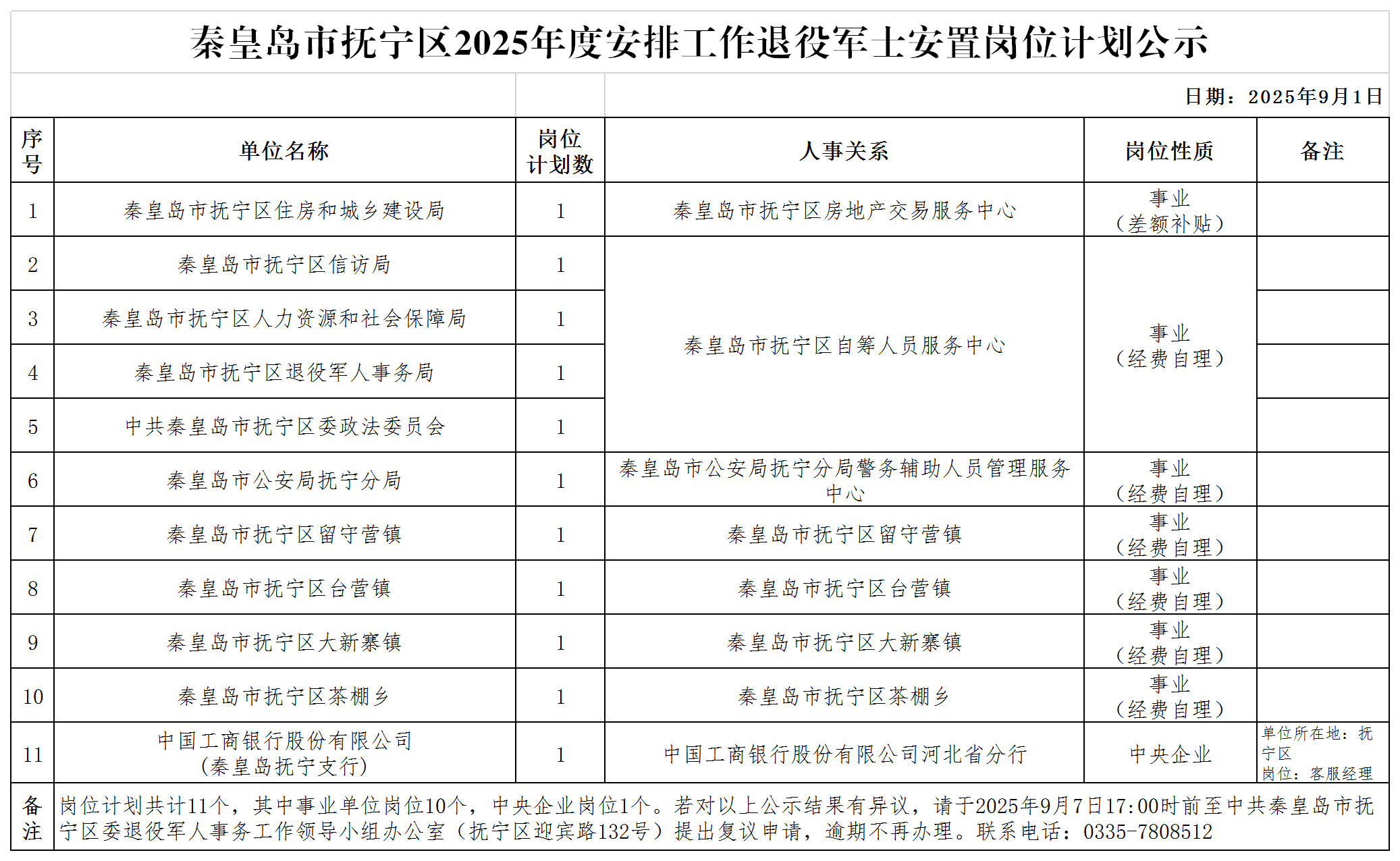 秦皇岛市抚宁区2025年度安排工作退役军士安置岗位计划公示.png