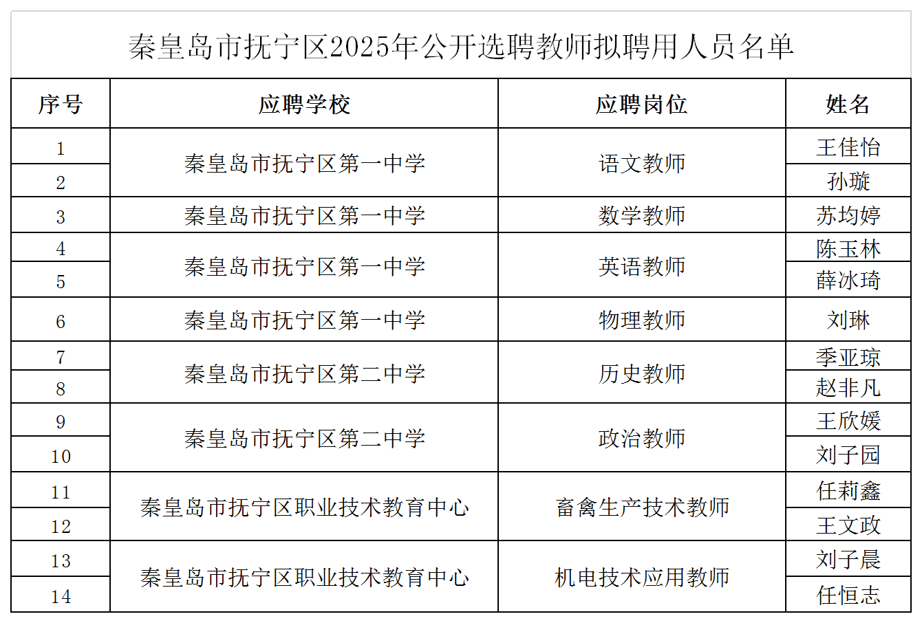 附件：秦皇岛市抚宁区2025年公开选聘教师拟聘用人员名单.png