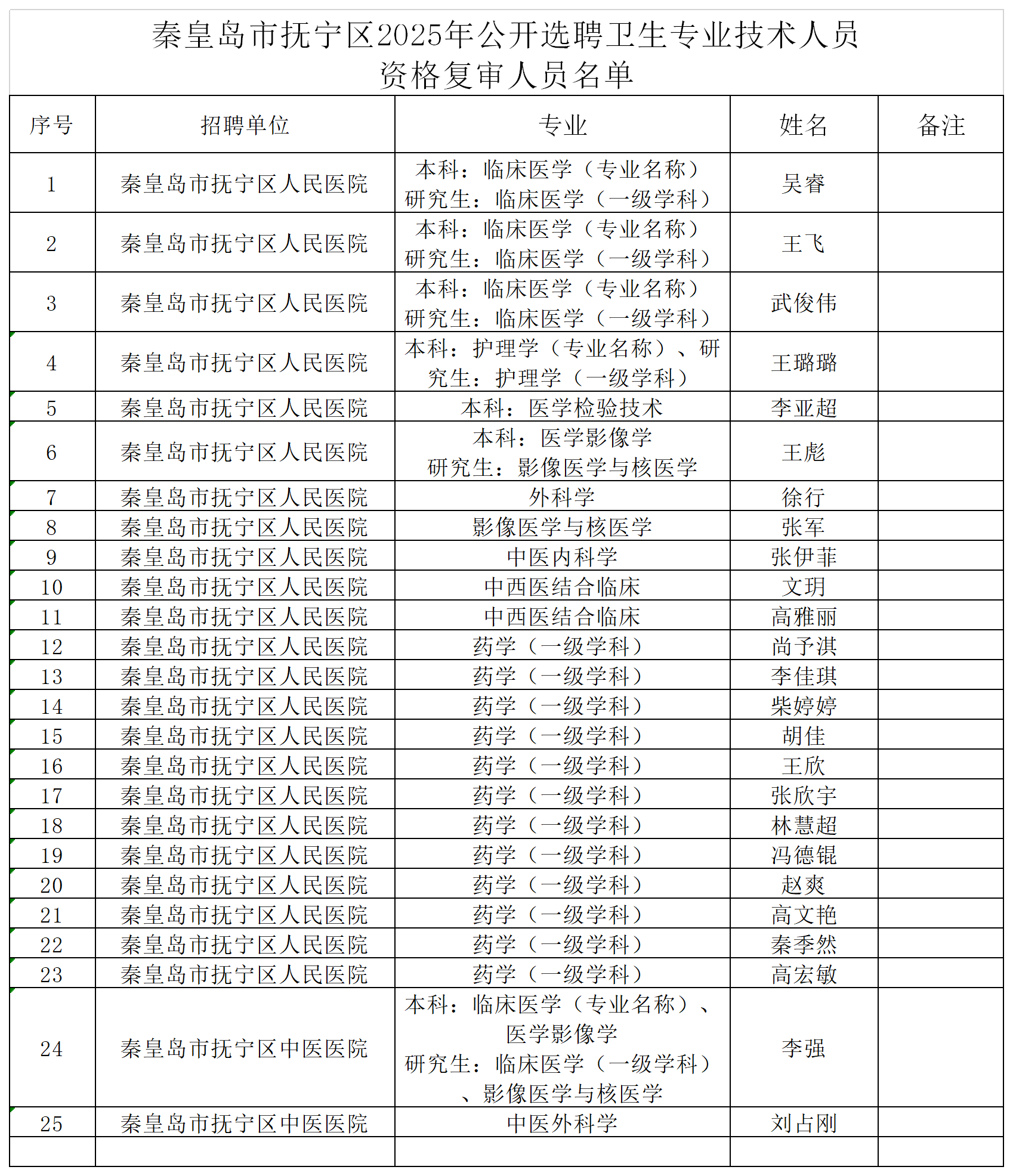 秦皇岛市抚宁区2025年公开选聘卫生专业技术人员资格复审人员名单.png