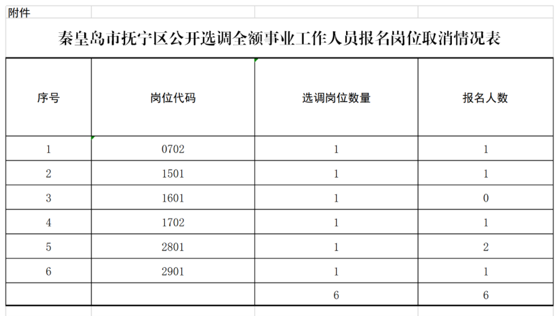 秦皇岛市抚宁区公开选调全额事业工作人员报名岗位取消情况表.png